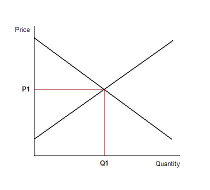 supply and demand chart. supply and demand curves
